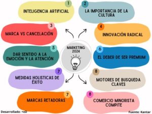 Infografia que muestra las 10 tendencias del marketing de 2024